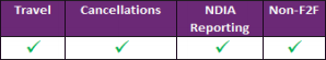NDIS claim types