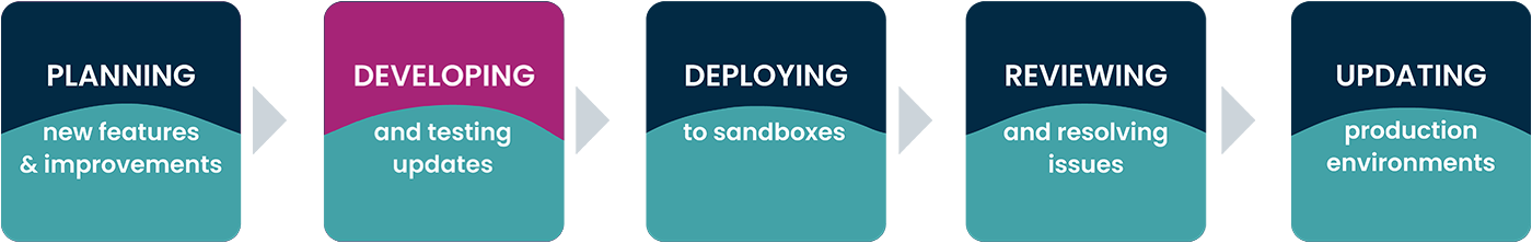 Developing status