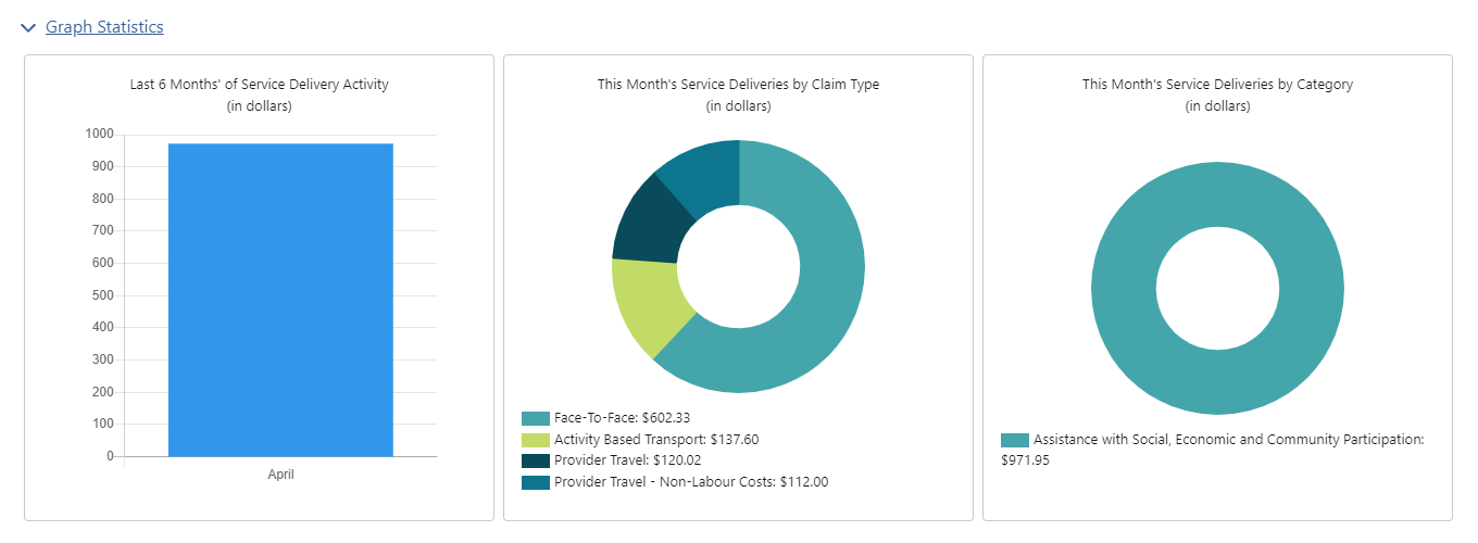 Service deliveries by claim type